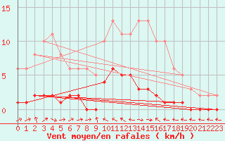 Courbe de la force du vent pour Sermange-Erzange (57)