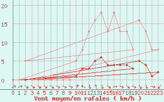 Courbe de la force du vent pour Lans-en-Vercors (38)