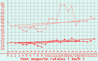 Courbe de la force du vent pour Muirancourt (60)