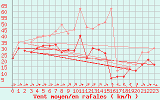 Courbe de la force du vent pour Olands Sodra Udde