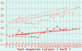 Courbe de la force du vent pour Anglars St-Flix(12)