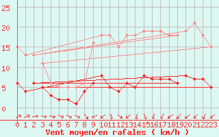 Courbe de la force du vent pour Frontenay (79)