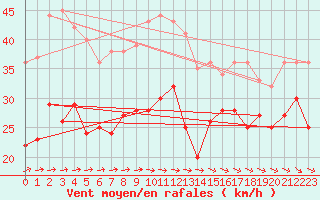 Courbe de la force du vent pour Faaroesund-Ar