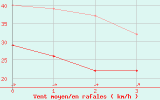 Courbe de la force du vent pour Vinga