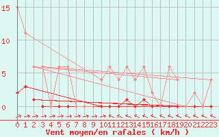 Courbe de la force du vent pour Ticheville - Le Bocage (61)