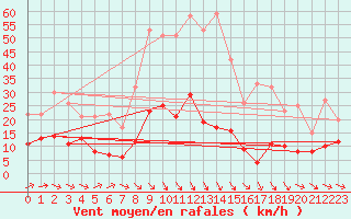 Courbe de la force du vent pour Delsbo