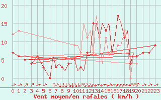 Courbe de la force du vent pour Badajoz / Talavera La Real