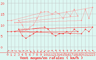 Courbe de la force du vent pour Montroy (17)