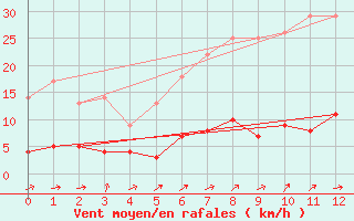 Courbe de la force du vent pour Svanberga