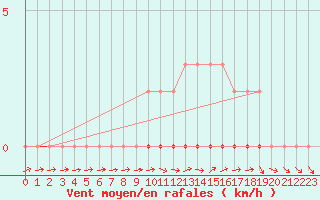 Courbe de la force du vent pour Coulommes-et-Marqueny (08)