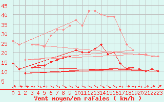 Courbe de la force du vent pour Estres-la-Campagne (14)