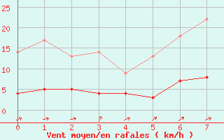 Courbe de la force du vent pour Svanberga