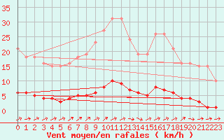 Courbe de la force du vent pour Guret (23)