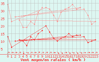 Courbe de la force du vent pour Saint-Nazaire-d