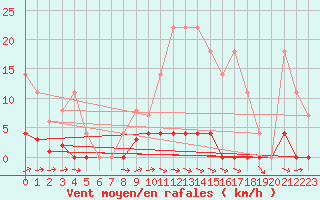 Courbe de la force du vent pour Albacete