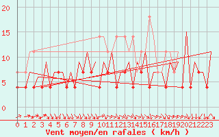Courbe de la force du vent pour Gallivare