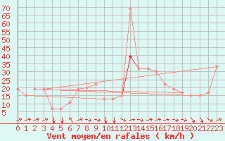 Courbe de la force du vent pour Tetuan / Sania Ramel
