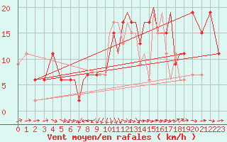Courbe de la force du vent pour Badajoz / Talavera La Real