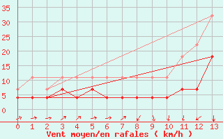 Courbe de la force du vent pour Xativa