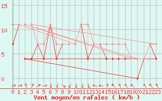 Courbe de la force du vent pour Raciborz