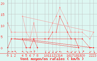 Courbe de la force du vent pour Ecija