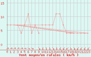 Courbe de la force du vent pour Meppen