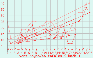 Courbe de la force du vent pour Leuchtturm Kiel