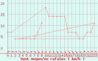 Courbe de la force du vent pour Pyhajarvi Ol Ojakyla