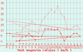 Courbe de la force du vent pour Valencia