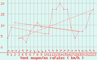 Courbe de la force du vent pour Topcliffe Royal Air Force Base