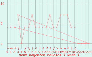 Courbe de la force du vent pour Kragujevac