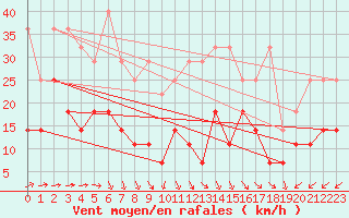 Courbe de la force du vent pour Freudenstadt