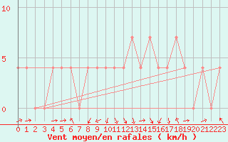 Courbe de la force du vent pour Landeck