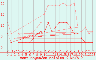 Courbe de la force du vent pour Mathod