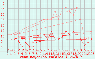 Courbe de la force du vent pour Yecla