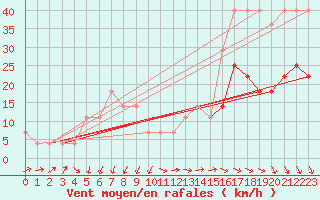 Courbe de la force du vent pour Pakri