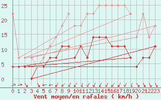 Courbe de la force du vent pour Marnitz