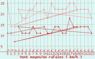 Courbe de la force du vent pour Marknesse Aws