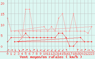 Courbe de la force du vent pour Giswil