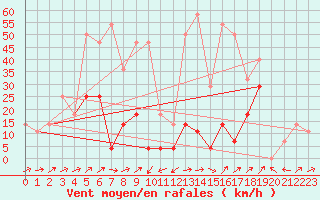 Courbe de la force du vent pour Ineu Mountain