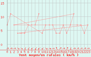 Courbe de la force du vent pour Beograd