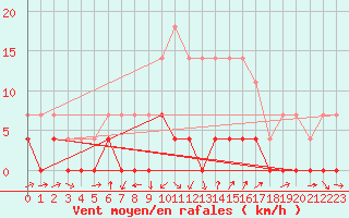 Courbe de la force du vent pour Cimpeni