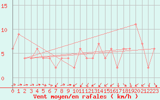 Courbe de la force du vent pour Teruel