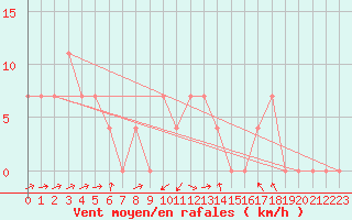 Courbe de la force du vent pour Wels / Schleissheim