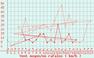 Courbe de la force du vent pour Ineu Mountain