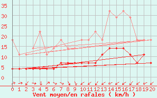 Courbe de la force du vent pour Utsjoki Nuorgam rajavartioasema