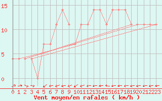 Courbe de la force du vent pour Amstetten