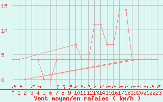 Courbe de la force du vent pour Groebming