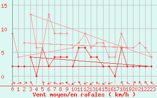 Courbe de la force du vent pour Wdenswil