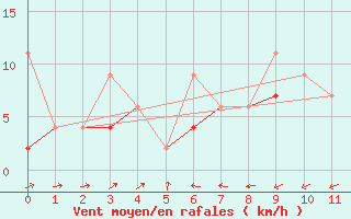 Courbe de la force du vent pour Samsun